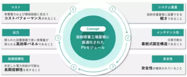 「着脱式軽量太陽光発電システムの開発を加速」の画像
