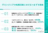 「転職経験をしたエンジニアの85.6%が 「想定外の苦労」を経験、約4割が志望動機の深掘りに」の画像1