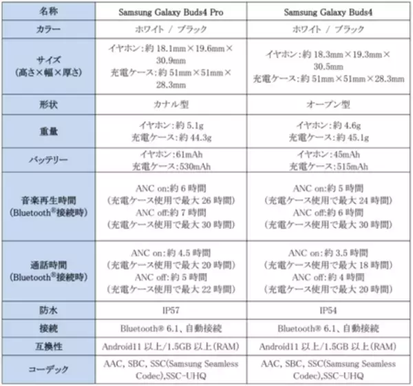 「「Samsung Galaxy Buds4 Pro」「Samsung Galaxy Buds4」 2026年2月26日（木）予約開始・3月12日(木)発売」の画像