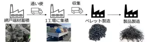 「再生材料を５０％以上配合したコンクリート補強用PP短繊維と散布工法を開発」の画像