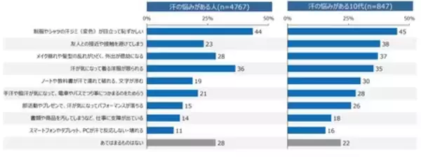 「みんなの汗の悩み実態調査 発汗白書2026を発表」の画像