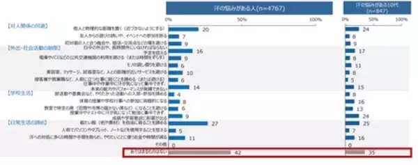 「みんなの汗の悩み実態調査 発汗白書2026を発表」の画像