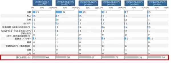 「みんなの汗の悩み実態調査 発汗白書2026を発表」の画像
