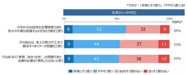 「みんなの汗の悩み実態調査 発汗白書2026を発表」の画像