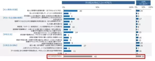 「みんなの汗の悩み実態調査 発汗白書2026を発表」の画像