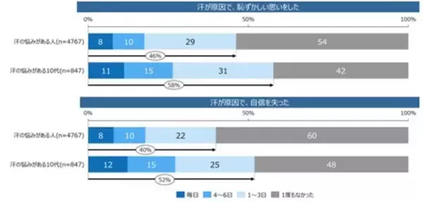 「みんなの汗の悩み実態調査 発汗白書2026を発表」の画像