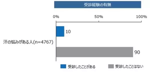 「みんなの汗の悩み実態調査 発汗白書2026を発表」の画像
