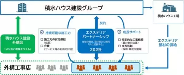 「積水ハウス建設と外構工事店の「共創型パートナーシップ」が始動　8月より202社と連携開始」の画像