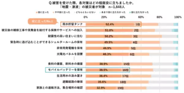 「【災害の多様化と意識調査（被災経験者2,678名への調査）】避難指示でも「在宅避難」希望が過半数」の画像