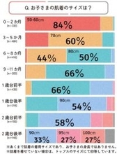 ベビー肌着の「サイズアップ」、いつする？ ―月齢別データから見えた、肌着サイズ＆形状の切り替え実態―