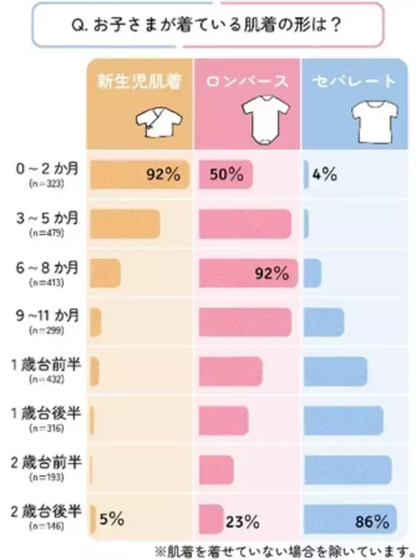 「ベビー肌着の「サイズアップ」、いつする？ ―月齢別データから見えた、肌着サイズ＆形状の切り替え実態―」の画像