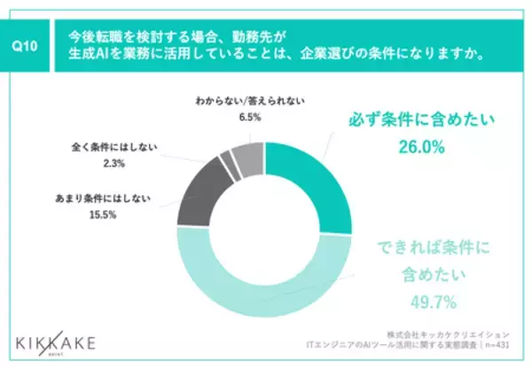 「【生成AI時代のエンジニアキャリアとスキルを調査】約8割が転職時に企業の生成AI活用を「重視する」と回答」の画像