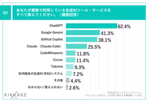「【生成AI時代のエンジニアキャリアとスキルを調査】約8割が転職時に企業の生成AI活用を「重視する」と回答」の画像