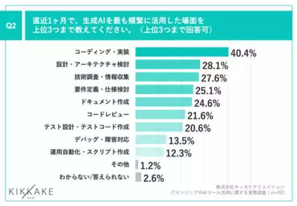 「【生成AI時代のエンジニアキャリアとスキルを調査】約8割が転職時に企業の生成AI活用を「重視する」と回答」の画像