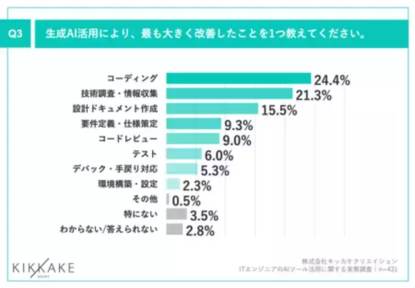 「【生成AI時代のエンジニアキャリアとスキルを調査】約8割が転職時に企業の生成AI活用を「重視する」と回答」の画像