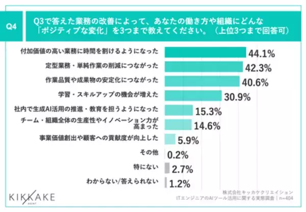 「【生成AI時代のエンジニアキャリアとスキルを調査】約8割が転職時に企業の生成AI活用を「重視する」と回答」の画像