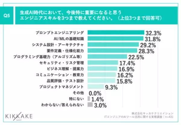「【生成AI時代のエンジニアキャリアとスキルを調査】約8割が転職時に企業の生成AI活用を「重視する」と回答」の画像