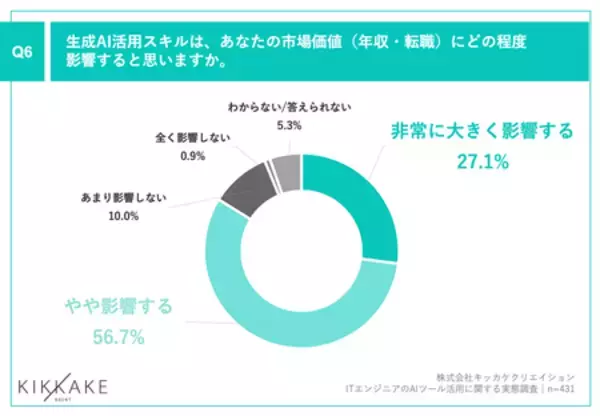 「【生成AI時代のエンジニアキャリアとスキルを調査】約8割が転職時に企業の生成AI活用を「重視する」と回答」の画像