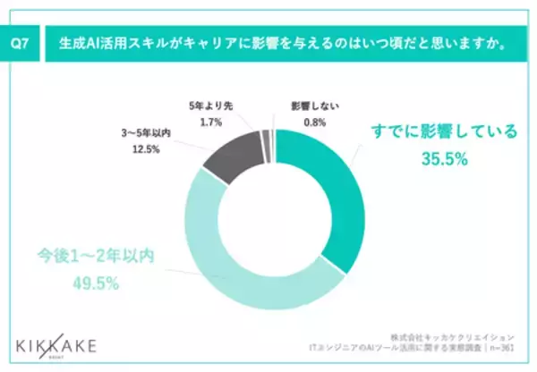 「【生成AI時代のエンジニアキャリアとスキルを調査】約8割が転職時に企業の生成AI活用を「重視する」と回答」の画像