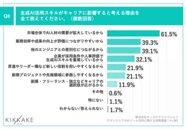 「【生成AI時代のエンジニアキャリアとスキルを調査】約8割が転職時に企業の生成AI活用を「重視する」と回答」の画像