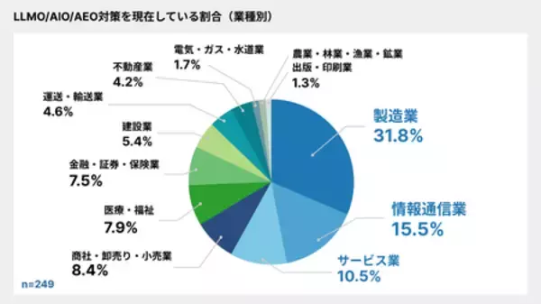 「AI検索時代のLLMO/AIO/AEO対策実態：成果に「満足」は約6割、一方で24.3％は「対策を知らない」」の画像