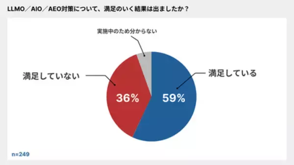 「AI検索時代のLLMO/AIO/AEO対策実態：成果に「満足」は約6割、一方で24.3％は「対策を知らない」」の画像