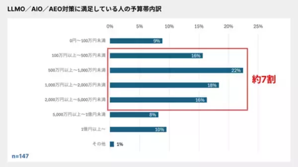 「AI検索時代のLLMO/AIO/AEO対策実態：成果に「満足」は約6割、一方で24.3％は「対策を知らない」」の画像