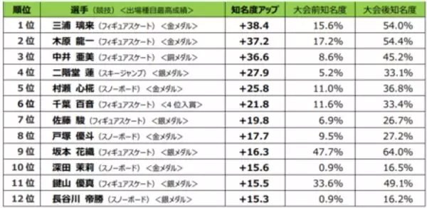 「【2026ミラノ・コルティナ五輪に関する全国アンケート調査結果】感動シーン１位「りくりゅうペア金メダル」」の画像