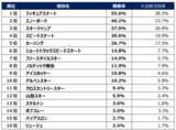 「【2026ミラノ・コルティナ五輪に関する全国アンケート調査結果】感動シーン１位「りくりゅうペア金メダル」」の画像11