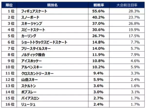 「【2026ミラノ・コルティナ五輪に関する全国アンケート調査結果】感動シーン１位「りくりゅうペア金メダル」」の画像