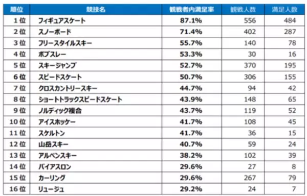 「【2026ミラノ・コルティナ五輪に関する全国アンケート調査結果】感動シーン１位「りくりゅうペア金メダル」」の画像