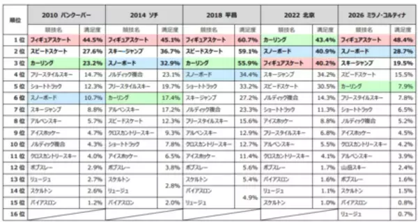「【2026ミラノ・コルティナ五輪に関する全国アンケート調査結果】感動シーン１位「りくりゅうペア金メダル」」の画像