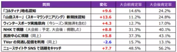 「【2026ミラノ・コルティナ五輪に関する全国アンケート調査結果】感動シーン１位「りくりゅうペア金メダル」」の画像