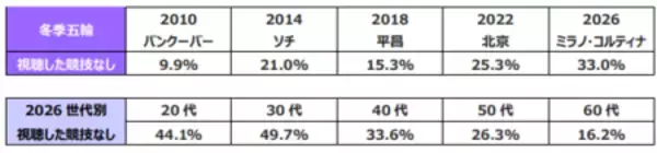 「【2026ミラノ・コルティナ五輪に関する全国アンケート調査結果】感動シーン１位「りくりゅうペア金メダル」」の画像