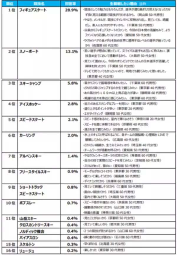 「【2026ミラノ・コルティナ五輪に関する全国アンケート調査結果】感動シーン１位「りくりゅうペア金メダル」」の画像
