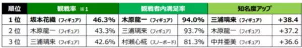 「【2026ミラノ・コルティナ五輪に関する全国アンケート調査結果】感動シーン１位「りくりゅうペア金メダル」」の画像