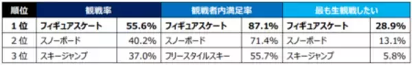 「【2026ミラノ・コルティナ五輪に関する全国アンケート調査結果】感動シーン１位「りくりゅうペア金メダル」」の画像