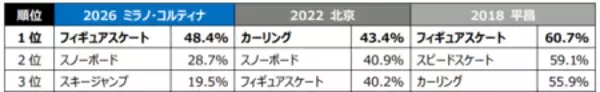 「【2026ミラノ・コルティナ五輪に関する全国アンケート調査結果】感動シーン１位「りくりゅうペア金メダル」」の画像