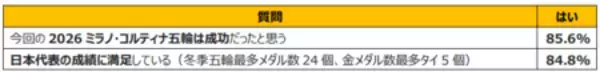 「【2026ミラノ・コルティナ五輪に関する全国アンケート調査結果】感動シーン１位「りくりゅうペア金メダル」」の画像