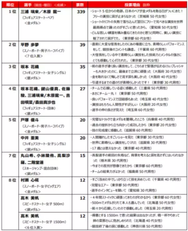 「【2026ミラノ・コルティナ五輪に関する全国アンケート調査結果】感動シーン１位「りくりゅうペア金メダル」」の画像