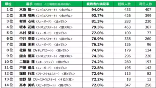 「【2026ミラノ・コルティナ五輪に関する全国アンケート調査結果】感動シーン１位「りくりゅうペア金メダル」」の画像