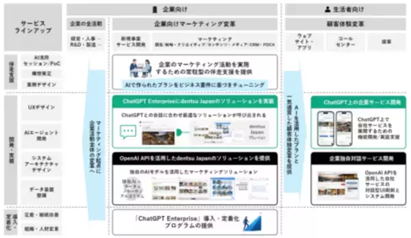 dentsu Japan、OpenAIとの戦略的連携でAI時代のマーケティング変革を推進