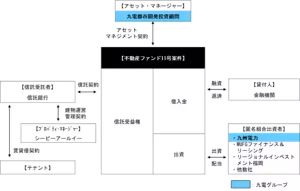 「九電グループによる環境配慮型物流施設を対象とする私募ファンドを組成」の画像