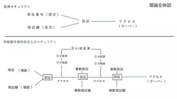 「情報漏洩をなくす、漏洩しても次の被害につなげない未来を目指す無数鍵多重時変成立点理論の6件目特許取得」の画像