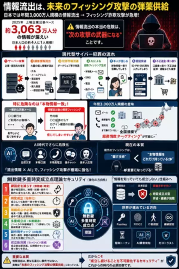 「情報漏洩をなくす、漏洩しても次の被害につなげない未来を目指す無数鍵多重時変成立点理論の6件目特許取得」の画像