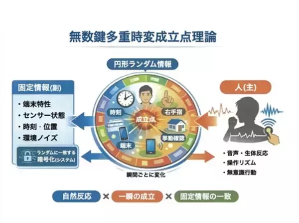 「情報漏洩をなくす、漏洩しても次の被害につなげない未来を目指す無数鍵多重時変成立点理論の6件目特許取得」の画像