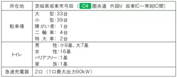 「[C4]首都圏中央連絡自動車道に新たな休憩施設がオープンします！」の画像