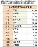 「タキイ種苗『2026年　家庭菜園に関する調査』～家庭菜園のリアルを調査～」の画像10