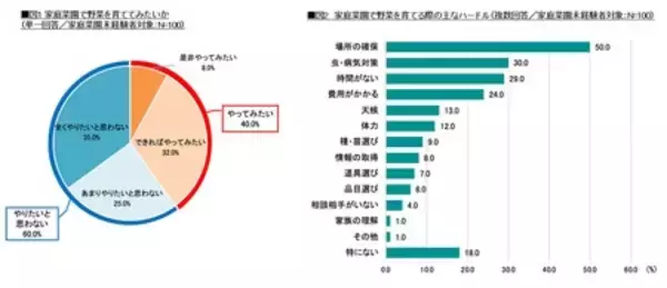 「タキイ種苗『2026年　家庭菜園に関する調査』～家庭菜園のリアルを調査～」の画像