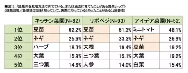 「タキイ種苗『2026年　家庭菜園に関する調査』～家庭菜園のリアルを調査～」の画像